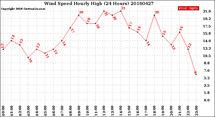 Milwaukee Weather Wind Speed<br>Hourly High<br>(24 Hours)