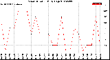 Milwaukee Weather Wind Direction<br>Daily High