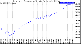 Milwaukee Weather Barometric Pressure<br>per Minute<br>(24 Hours)