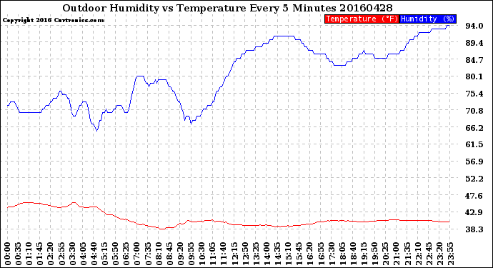 Milwaukee Weather Outdoor Humidity<br>vs Temperature<br>Every 5 Minutes