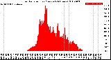 Milwaukee Weather Solar Radiation<br>per Minute<br>(24 Hours)