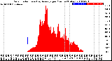 Milwaukee Weather Solar Radiation<br>& Day Average<br>per Minute<br>(Today)