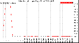 Milwaukee Weather Solar Radiation<br>per Day KW/m2