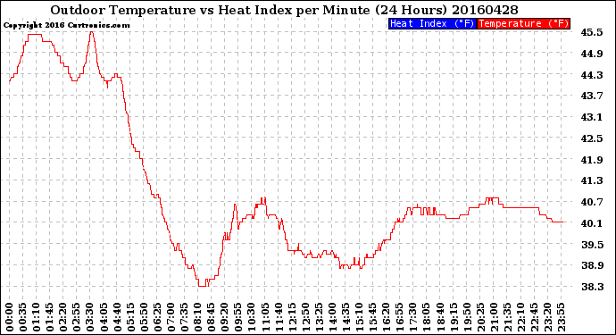 Milwaukee Weather Outdoor Temperature<br>vs Heat Index<br>per Minute<br>(24 Hours)