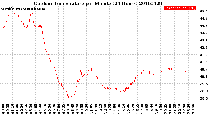 Milwaukee Weather Outdoor Temperature<br>per Minute<br>(24 Hours)