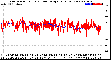 Milwaukee Weather Wind Direction<br>Normalized and Average<br>(24 Hours) (New)