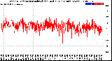 Milwaukee Weather Wind Direction<br>Normalized and Median<br>(24 Hours) (New)