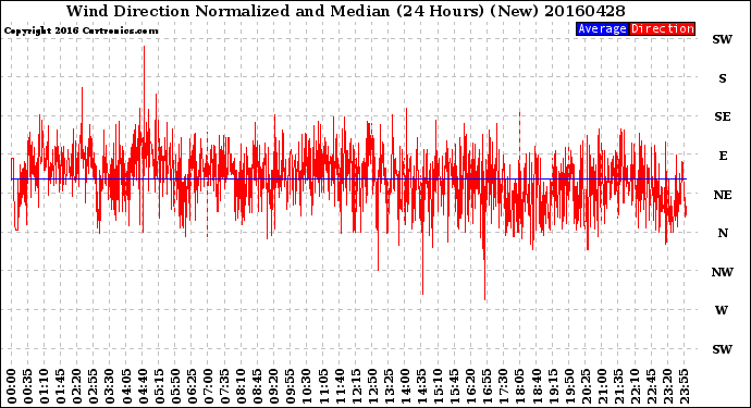 Milwaukee Weather Wind Direction<br>Normalized and Median<br>(24 Hours) (New)