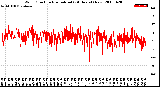 Milwaukee Weather Wind Direction<br>Normalized<br>(24 Hours) (New)