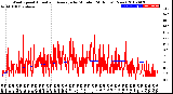 Milwaukee Weather Wind Speed<br>Actual and Average<br>by Minute<br>(24 Hours) (New)