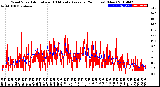 Milwaukee Weather Wind Speed<br>Actual and 10 Minute<br>Average<br>(24 Hours) (New)