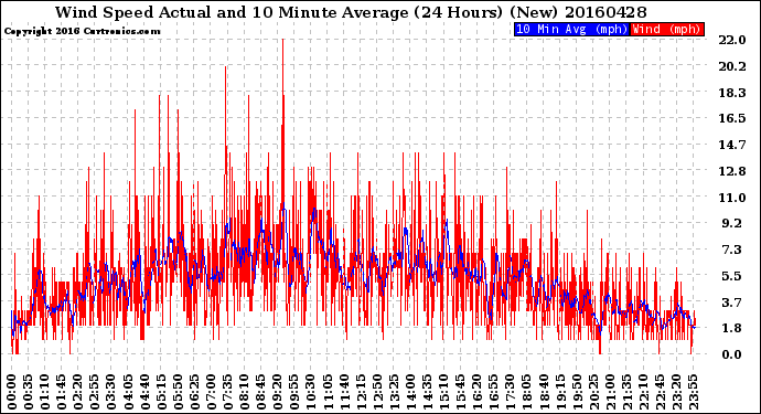 Milwaukee Weather Wind Speed<br>Actual and 10 Minute<br>Average<br>(24 Hours) (New)