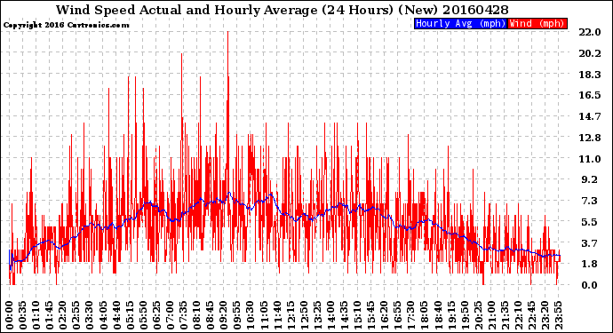 Milwaukee Weather Wind Speed<br>Actual and Hourly<br>Average<br>(24 Hours) (New)