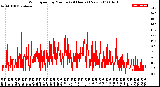 Milwaukee Weather Wind Speed<br>by Minute<br>(24 Hours) (New)