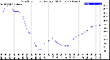 Milwaukee Weather Wind Chill<br>Hourly Average<br>(24 Hours)