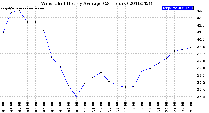 Milwaukee Weather Wind Chill<br>Hourly Average<br>(24 Hours)