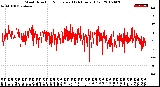 Milwaukee Weather Wind Direction<br>Normalized<br>(24 Hours) (Old)