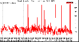 Milwaukee Weather Wind Direction<br>(24 Hours) (Raw)