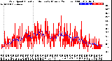 Milwaukee Weather Wind Speed<br>Actual and Median<br>by Minute<br>(24 Hours) (Old)