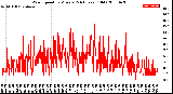 Milwaukee Weather Wind Speed<br>by Minute<br>(24 Hours) (Old)