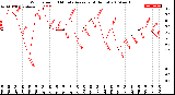 Milwaukee Weather Wind Speed<br>10 Minute Average<br>(4 Hours)