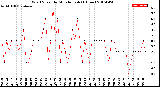 Milwaukee Weather Wind Speed<br>by Minute mph<br>(1 Hour)