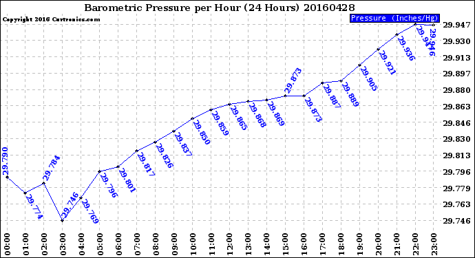 Milwaukee Weather Barometric Pressure<br>per Hour<br>(24 Hours)