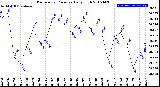 Milwaukee Weather Barometric Pressure<br>Daily High