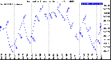 Milwaukee Weather Barometric Pressure<br>Daily Low