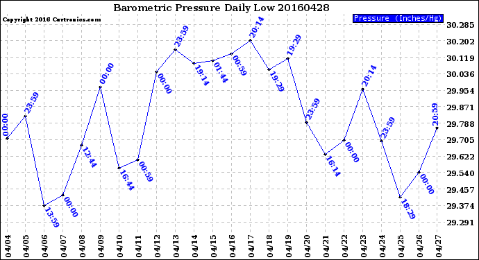 Milwaukee Weather Barometric Pressure<br>Daily Low