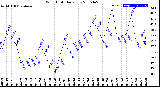 Milwaukee Weather Wind Chill<br>Daily Low