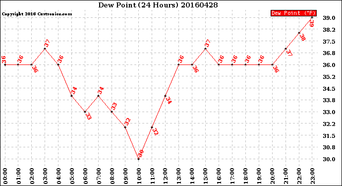 Milwaukee Weather Dew Point<br>(24 Hours)