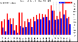 Milwaukee Weather Dew Point<br>Daily High/Low