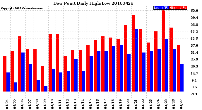 Milwaukee Weather Dew Point<br>Daily High/Low