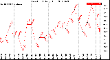 Milwaukee Weather Dew Point<br>Daily High