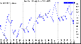 Milwaukee Weather Dew Point<br>Daily Low