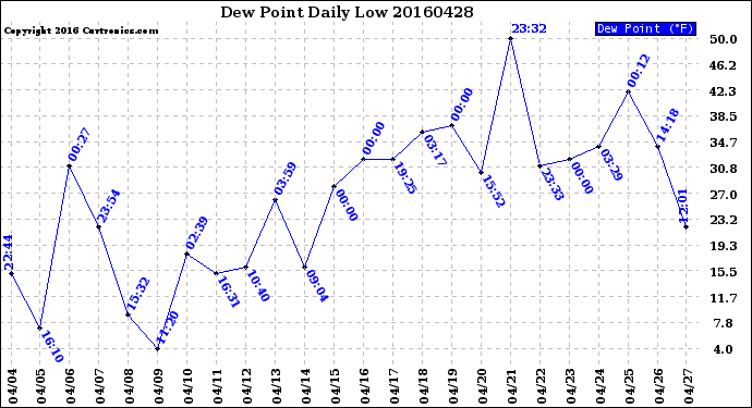 Milwaukee Weather Dew Point<br>Daily Low