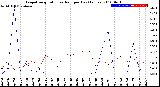 Milwaukee Weather Evapotranspiration<br>vs Rain per Day<br>(Inches)