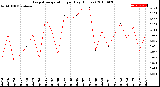 Milwaukee Weather Evapotranspiration<br>per Day (Inches)