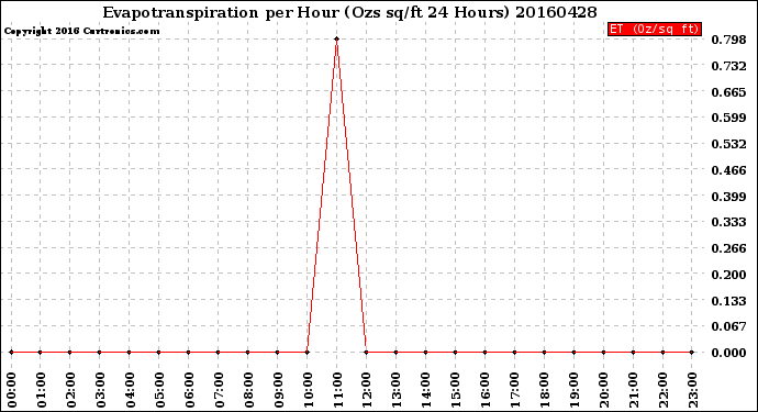 Milwaukee Weather Evapotranspiration<br>per Hour<br>(Ozs sq/ft 24 Hours)