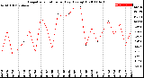 Milwaukee Weather Evapotranspiration<br>per Day (Ozs sq/ft)