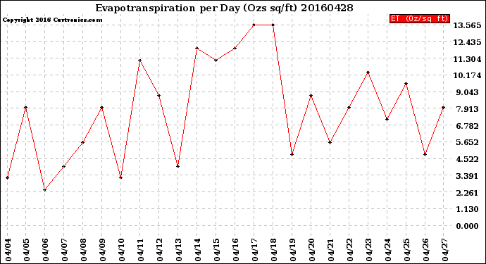 Milwaukee Weather Evapotranspiration<br>per Day (Ozs sq/ft)