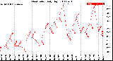 Milwaukee Weather Heat Index<br>Daily High