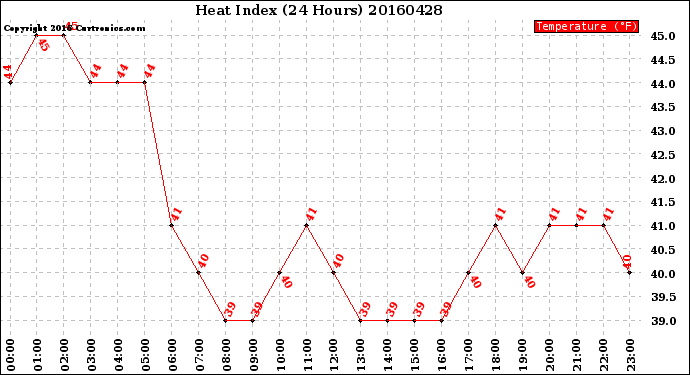 Milwaukee Weather Heat Index<br>(24 Hours)