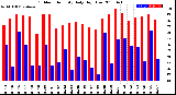 Milwaukee Weather Outdoor Humidity<br>Daily High/Low