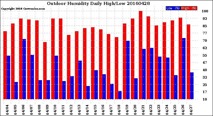 Milwaukee Weather Outdoor Humidity<br>Daily High/Low