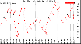 Milwaukee Weather Outdoor Humidity<br>Daily High