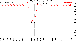 Milwaukee Weather Outdoor Humidity<br>Monthly High