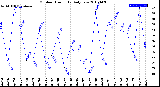 Milwaukee Weather Outdoor Humidity<br>Daily Low