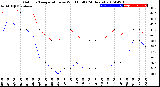 Milwaukee Weather Outdoor Temperature<br>vs Wind Chill<br>(24 Hours)